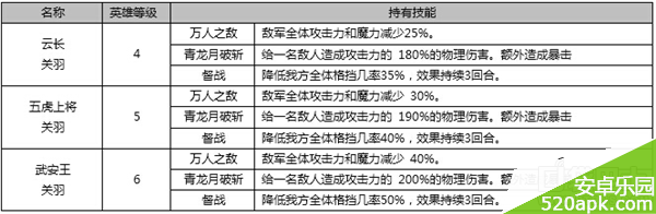 七骑士关羽属性介绍