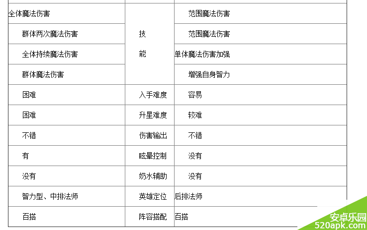 刀塔传奇双头龙和风暴之灵哪个好