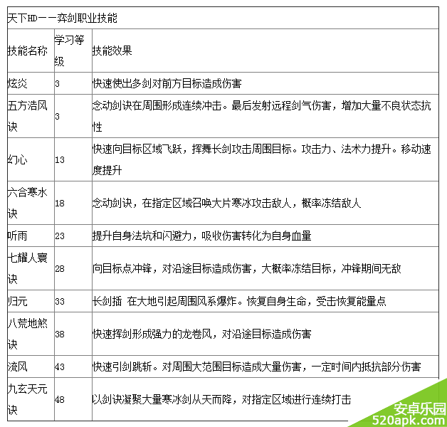 天下HD剑奕的技能介绍以及技能搭配方法