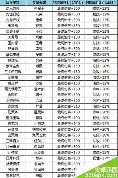 欢乐西游法宝属性大全