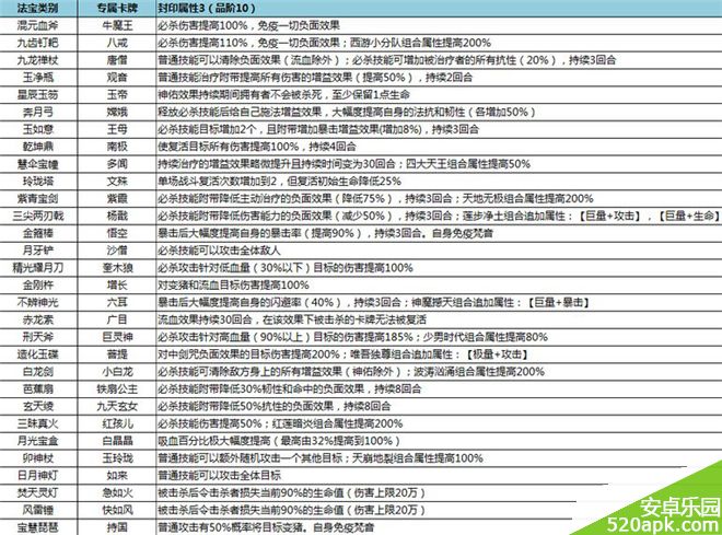 欢乐西游法宝属性大全