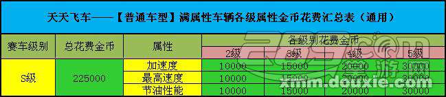 天天飞车S车金色闪电升满级费用一览