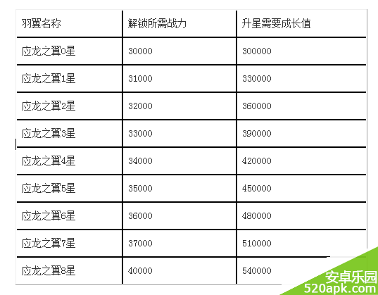 天下hd应龙之翼属性分析