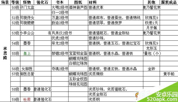 宫廷风云承恩殿副本掉落图鉴攻略