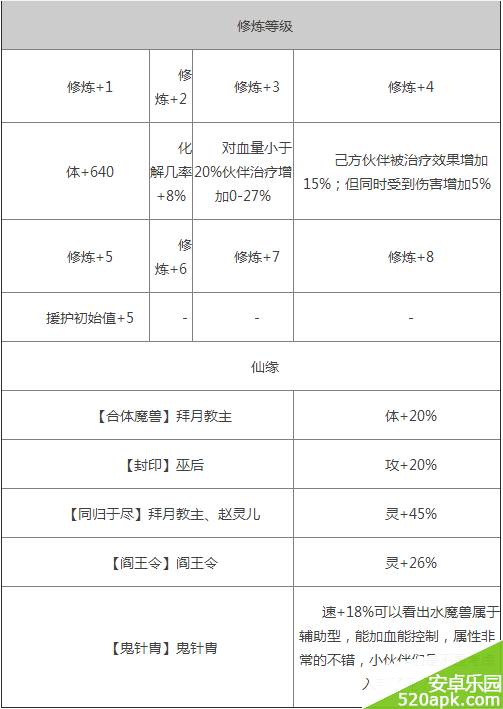 仙剑奇侠传水魔兽技能属性怎么样