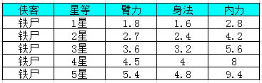 我是大大侠铁尸升级属性详解