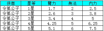 我是大大侠令狐公子升级属性详解