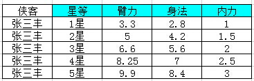 我是大大侠张三丰星等升级属性详解