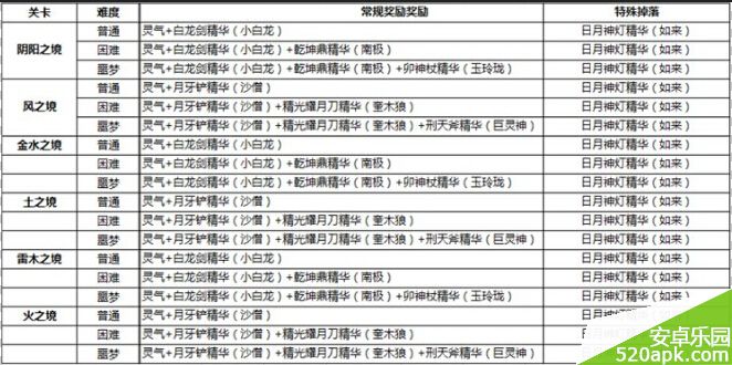 欢乐西游造化仙境副本奖励详解