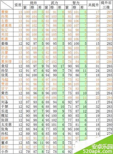 放开那三国橙卡属性对比详解