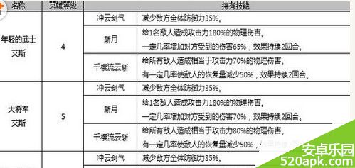 七骑士艾斯技能属性及获得攻略