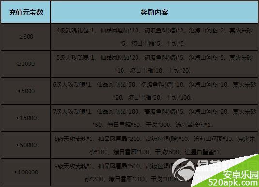 七雄争霸1月12日?15日循环充值活动内容介绍