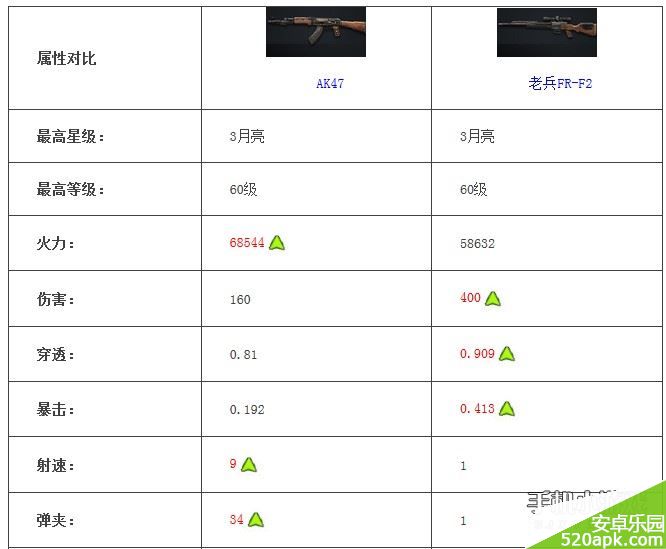 全民突击AK47和老兵FR_F2哪个好