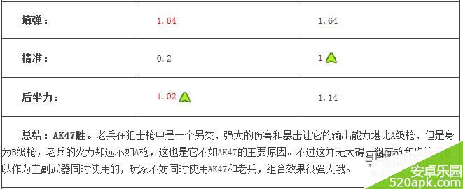 全民突击AK47和老兵FR_F2哪个好