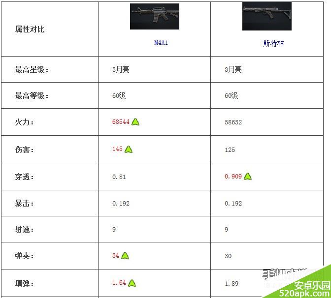 全民突击M4A1和斯特林哪个好