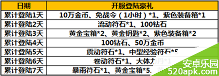 太极熊猫开服第八天礼包领取不了解决办法