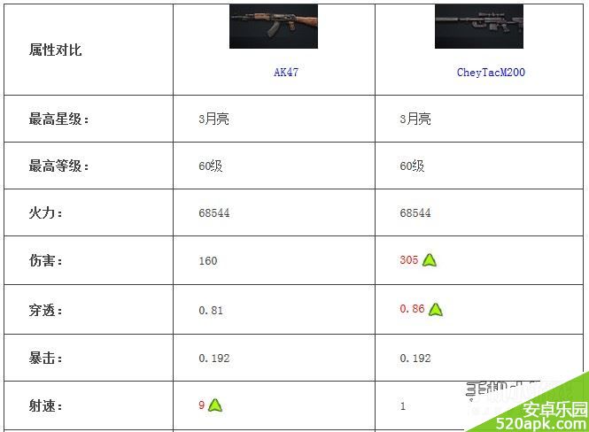 全民突击AK47和CheyTacM200哪个好