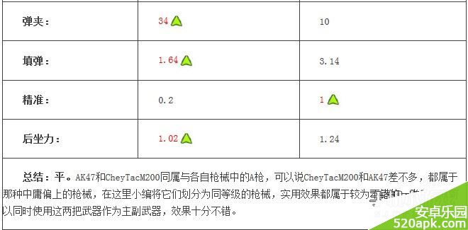 全民突击AK47和CheyTacM200哪个好