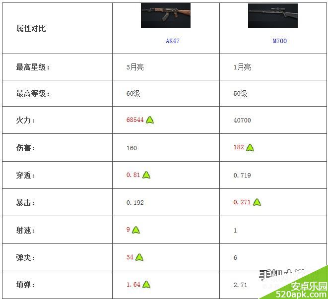 全民突击AK47和M700哪个好