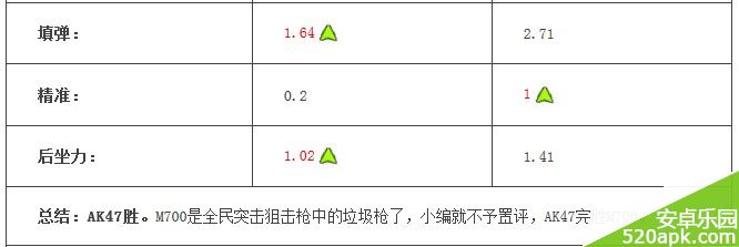 全民突击AK47和M700哪个好