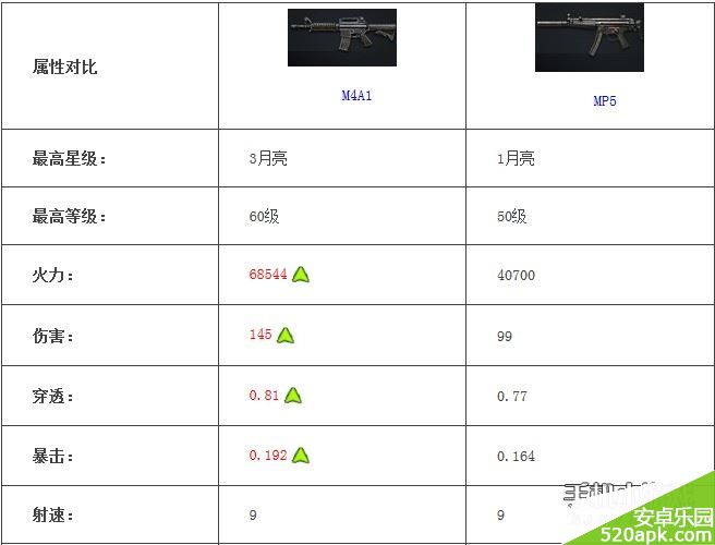 全民突击M4A1和MP5哪个好