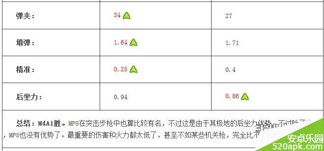 全民突击M4A1和MP5哪个好