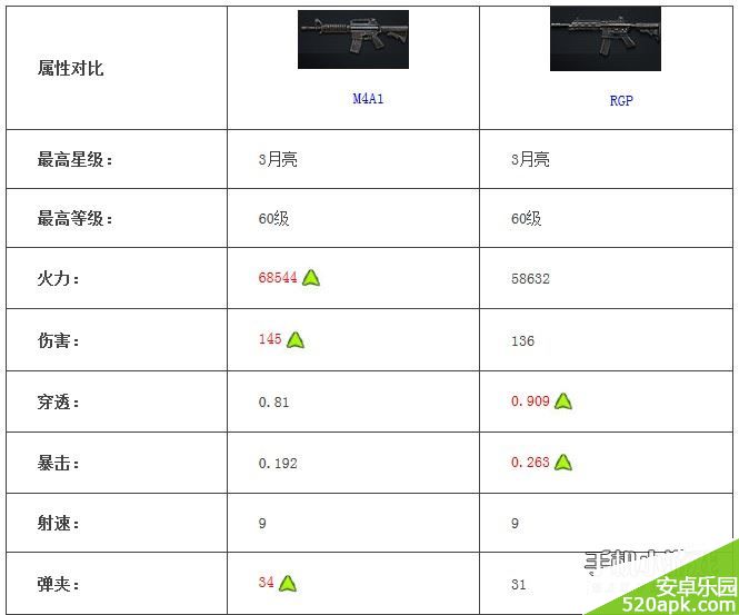 全民突击M4A1和RGP哪个好