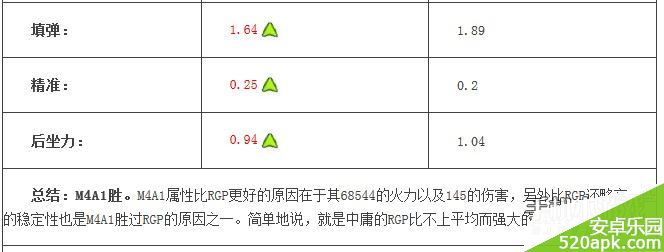 全民突击M4A1和RGP哪个好