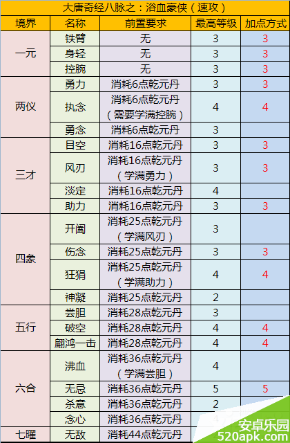 梦幻西游手游大唐官府奇经八脉加点攻略