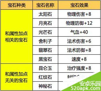 梦幻西游手游宝石搭配攻略