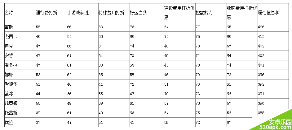 天天富翁S+级卡牌属性分析