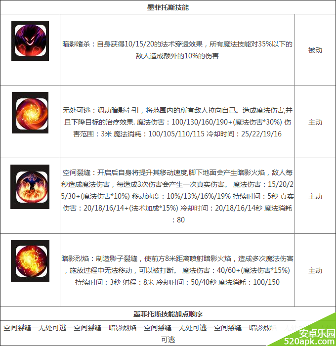 自由之战墨菲托斯技能及技能加点介绍