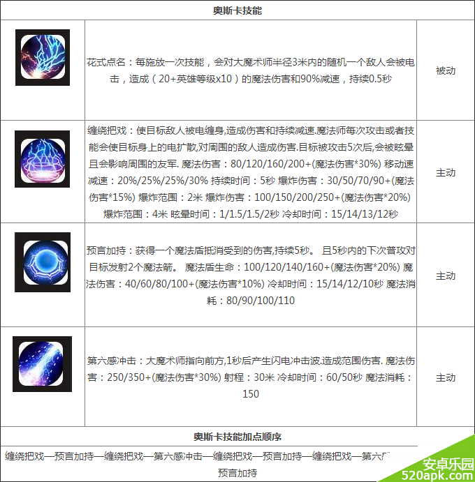 自由之战奥斯卡技能及技能加点详细介绍