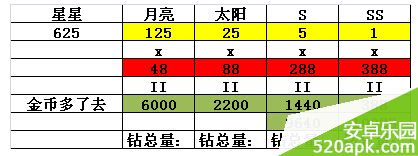 天天酷跑合成一个SS宠到底多少钻石