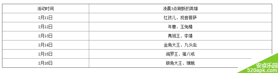 乱斗西游2月11日英雄谁属一览