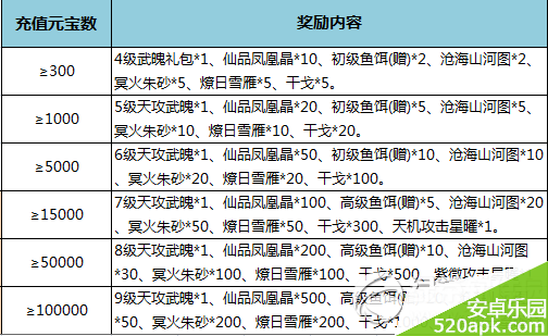 七雄争霸于2月12?15日循环充值活动介绍