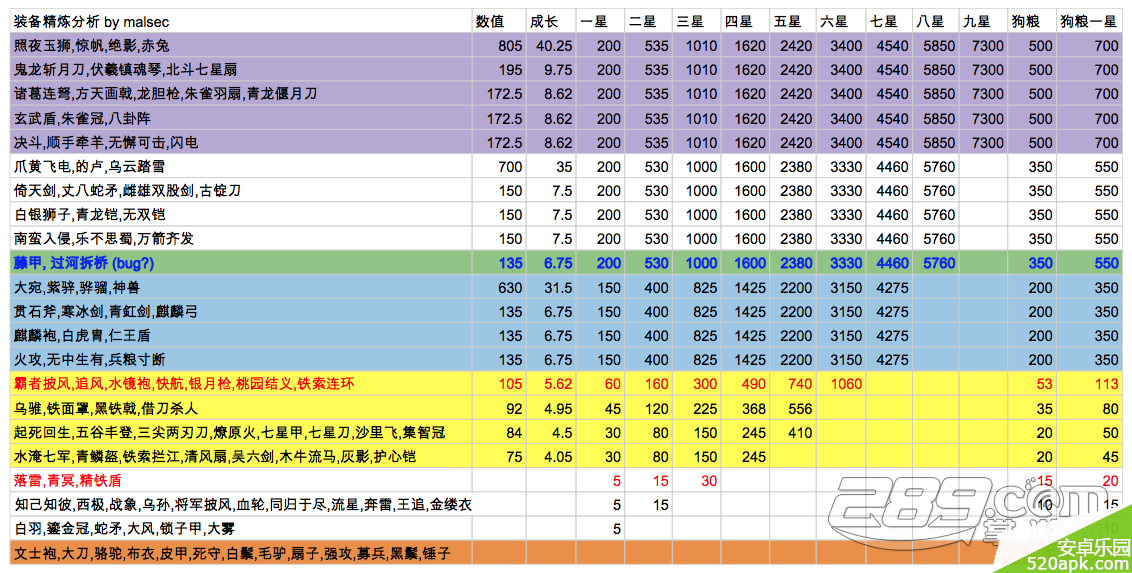 三国杀传奇装备精炼终极攻略及数据分析