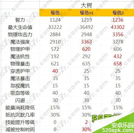 刀塔传奇橙2大树阵容分析定位详细解析