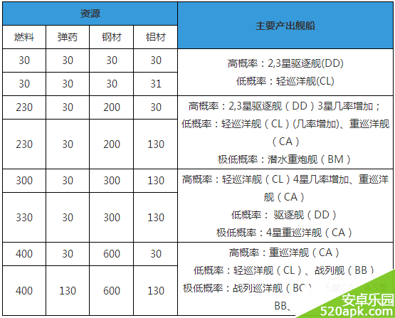 战舰少女有哪些常见建造公式