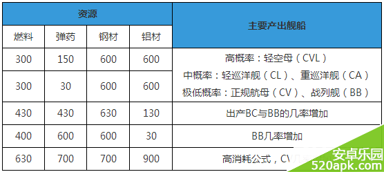 战舰少女有哪些常见建造公式