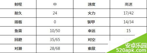 战舰少女林仙技能属性介绍