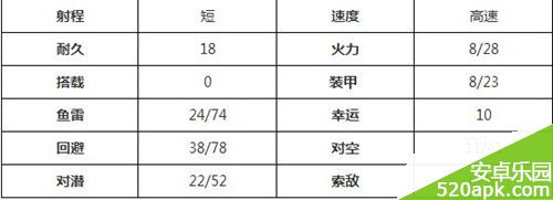 战舰少女Z16技能属性最大化