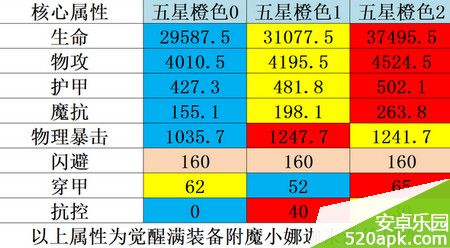 刀塔传奇小娜迦在橙2阶段怎么样