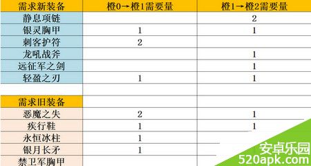 刀塔传奇小娜迦在橙2阶段怎么样