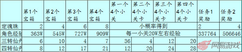 乱斗西游须弥幻境物品掉落一览