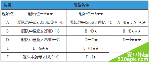 战舰少女2_4攻略