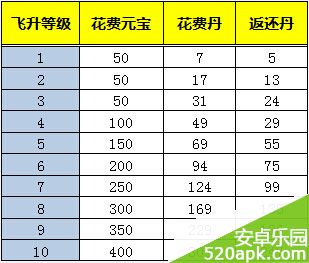 乱斗西游化功退还比例详解