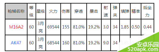 全民突击与其他厉害枪械对比分析M16A2到底好不好