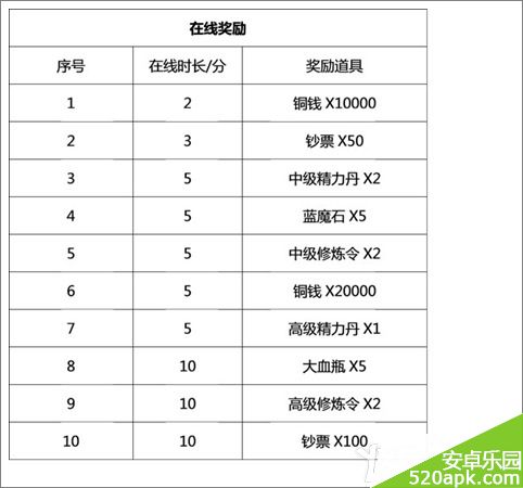 盗墓笔记手游新手在线奖励领取攻略