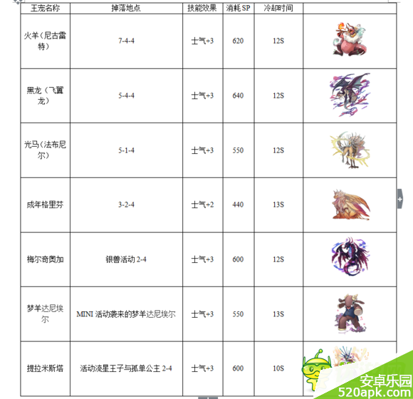 梅露可物语王宠掉落以及技能属性图鉴